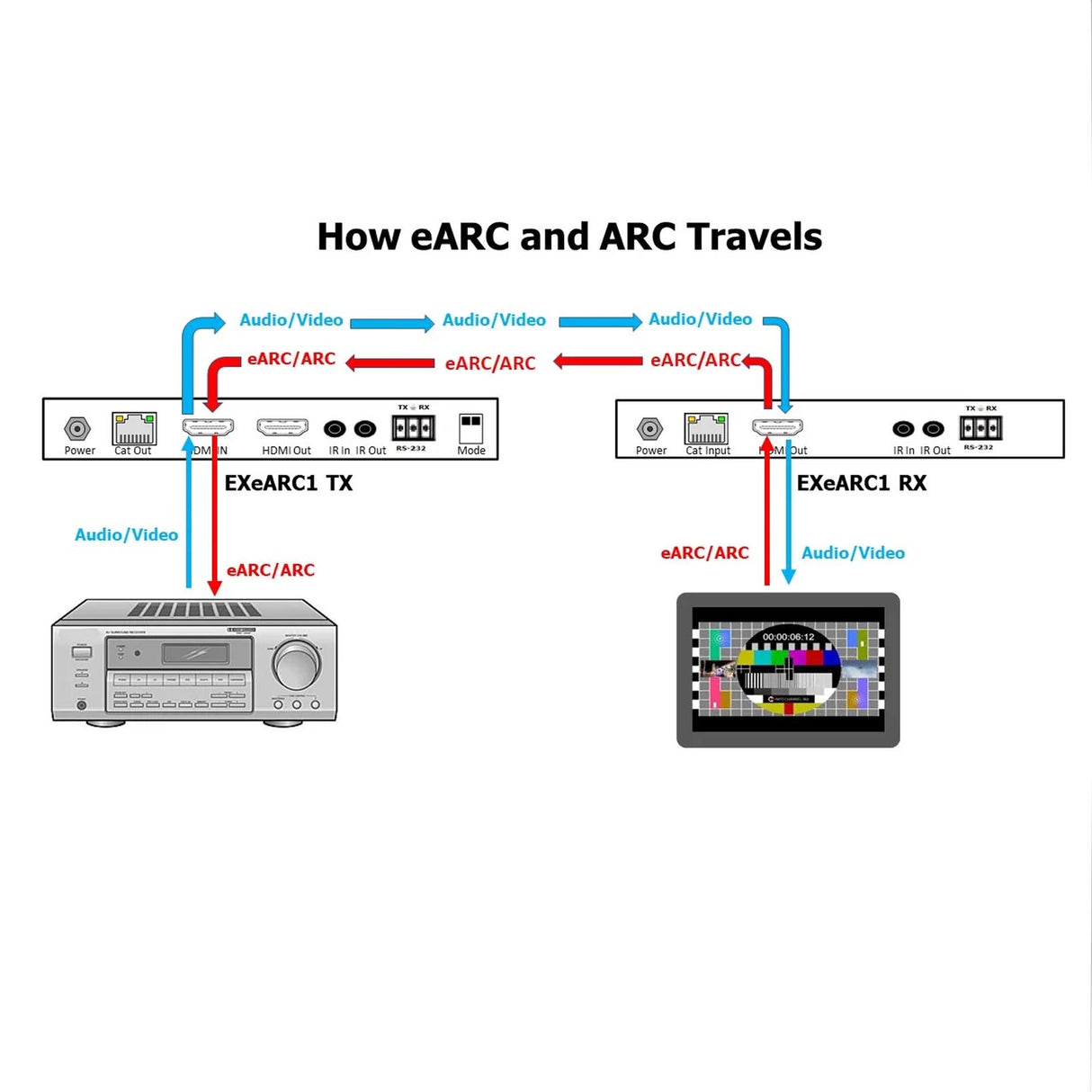 Simplified EXeARC1, HDMI 2.0b 18Gbps Extender over Cat5e/Cat6 with eARC