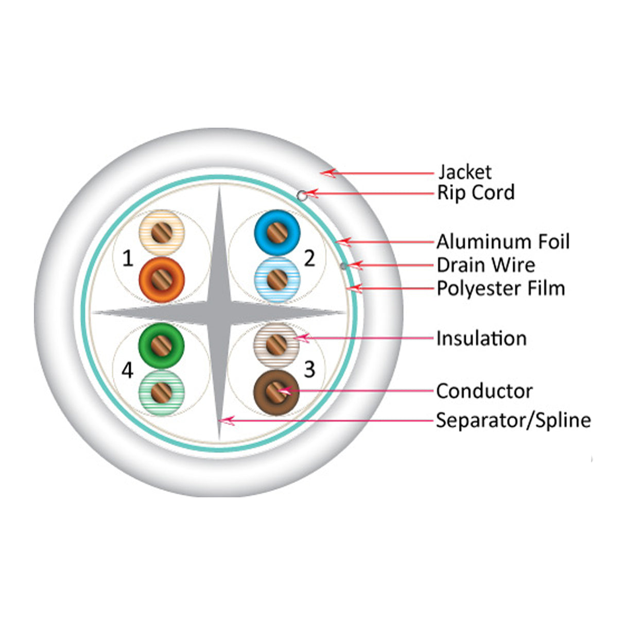 Vertical Cable (CAT6A Shielded) 23 AWG, Solid Bare Copper, Wooden Spool, 1000ft, White
