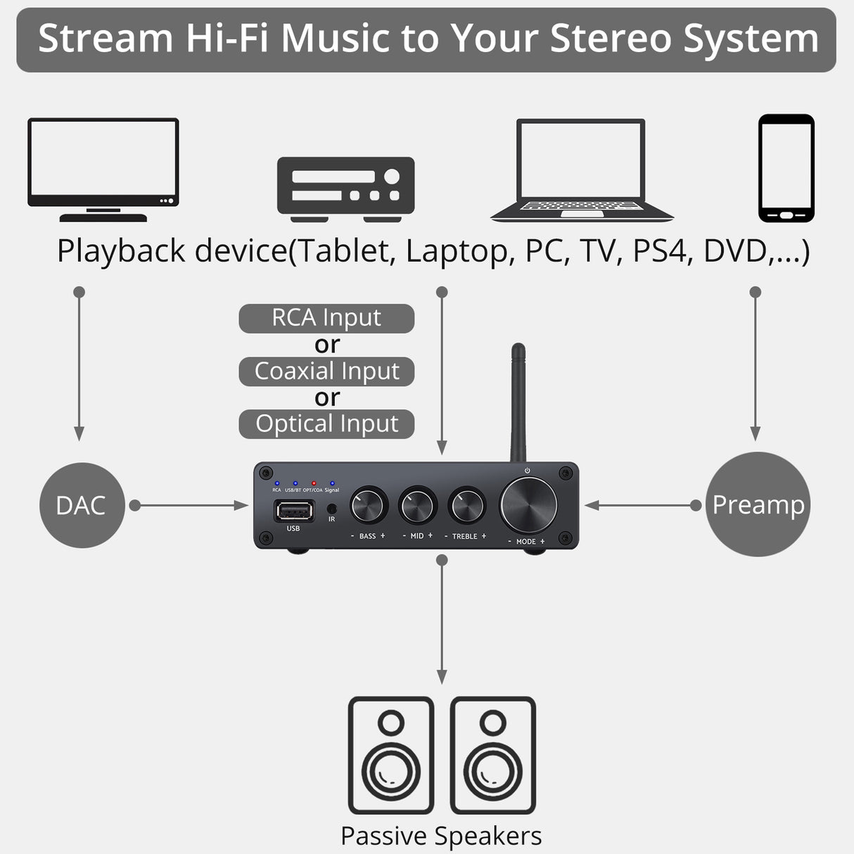GAIA GV-DA002C, 2-Channel Class D / Digital Amp, Bluetooth-Compatible Audio Amplifier, With UISB Port, Optical and Coax Audio, Each Channel 100W.