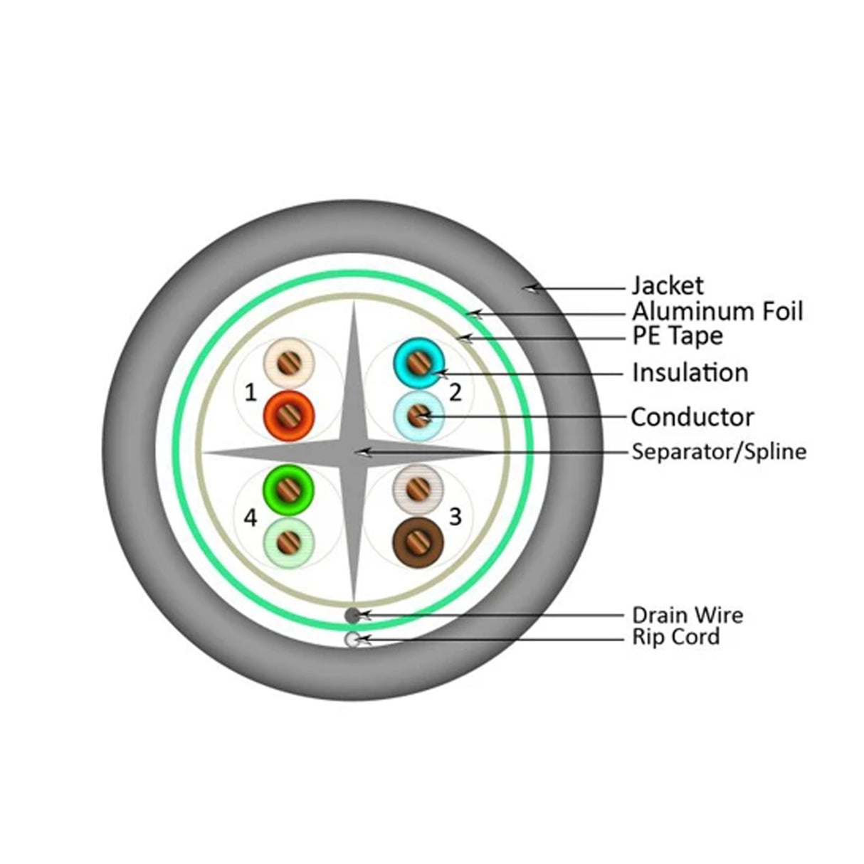 Vertical Cable (CAT6 Shielded) 23 AWG, Solid Bare Copper, Shielded, Wooden Spool, 1000ft, Gray