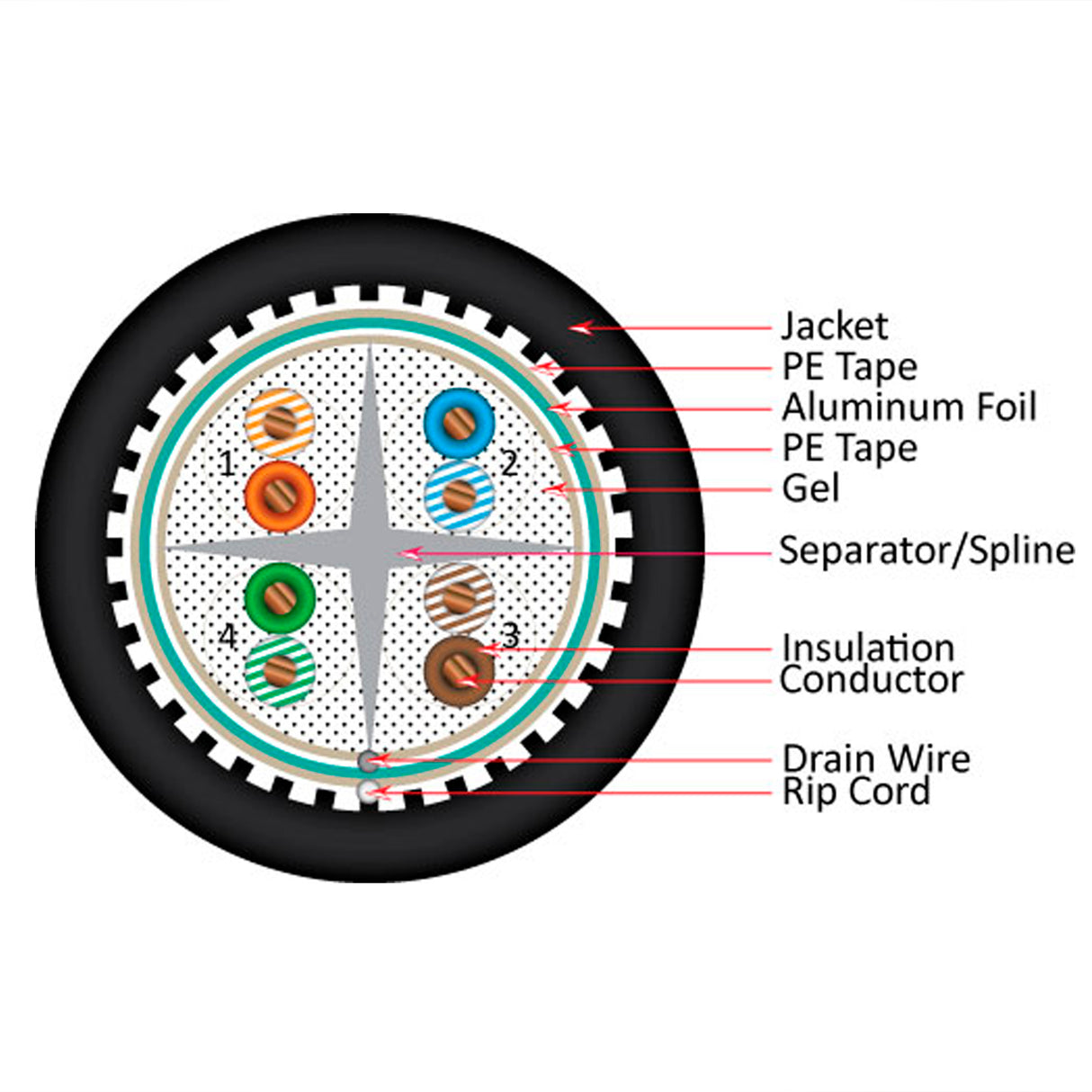 Vertical Cable (CAT6 Shielded/Direct Burial) 23 AWG, Solid Bare Copper, Shielded, Wooden Spool, 1000ft, Black