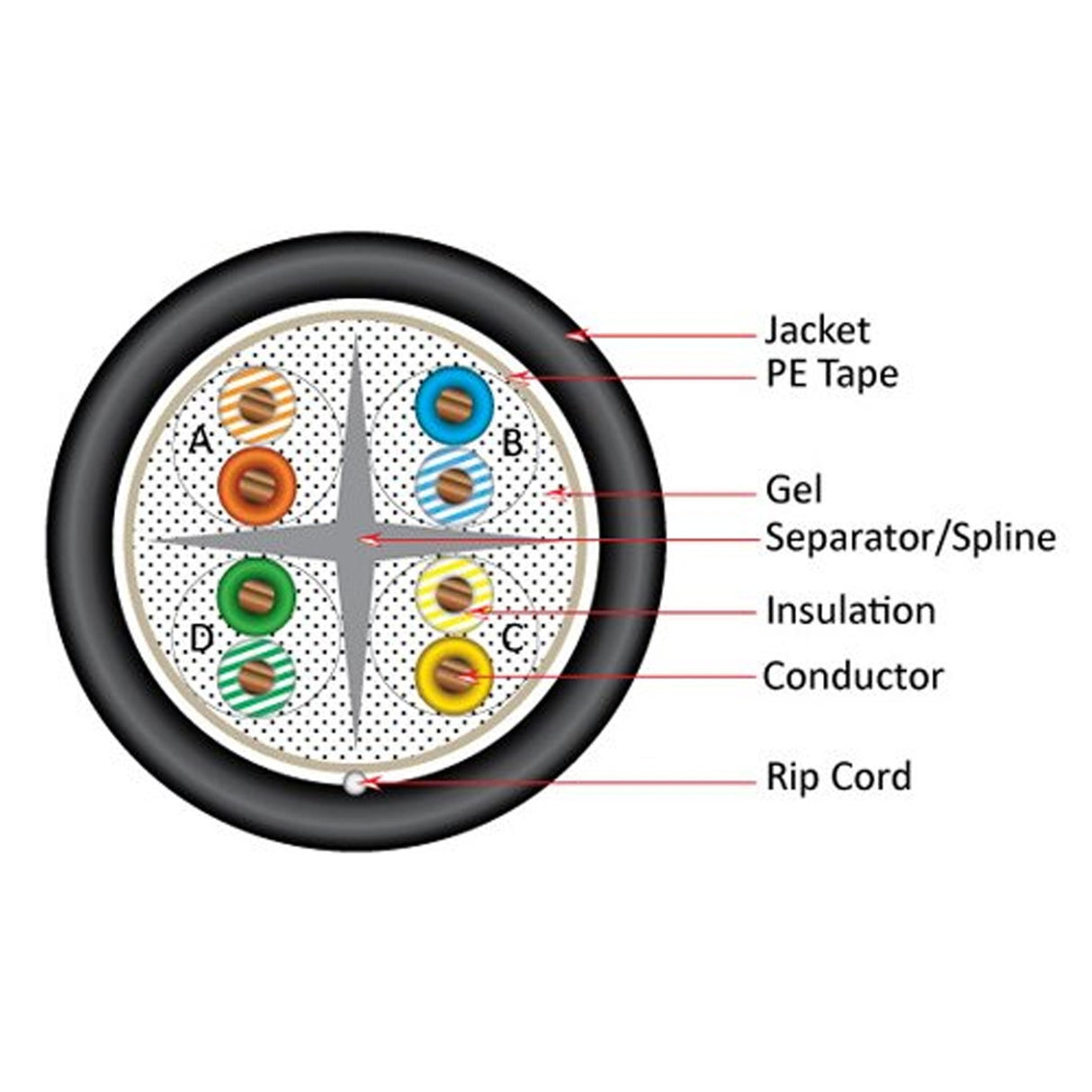 Vertical Cable (CAT6 Direct Burial) 23 AWG, Solid Bare-Copper, Wooden Spool,1000ft, Black