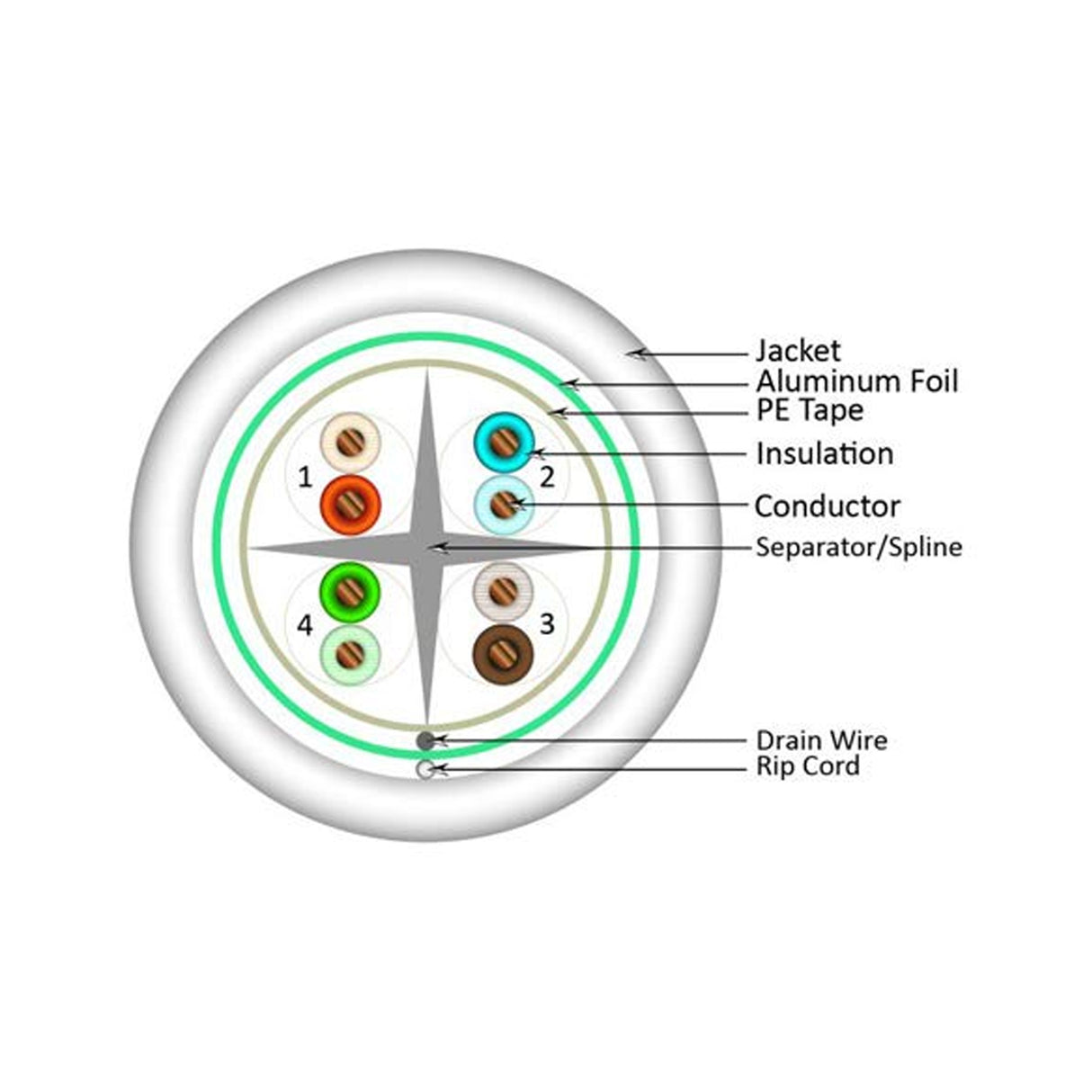 Vertical Cable (CAT6 Shielded) 23AWG, Solid Bare Copper, Spool, 1000 ft, White.