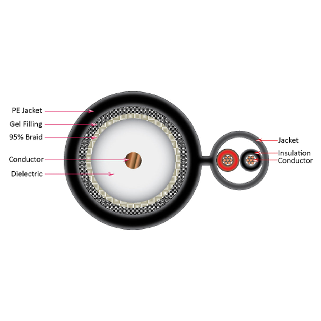 Vertical Cable (RG59-18/2 Siamese Direct Burial) 20AWG, 18AWG 2 Conductors, Direct Burial, Bare Copper Conductor, Wooden Spool, 1000ft, Black