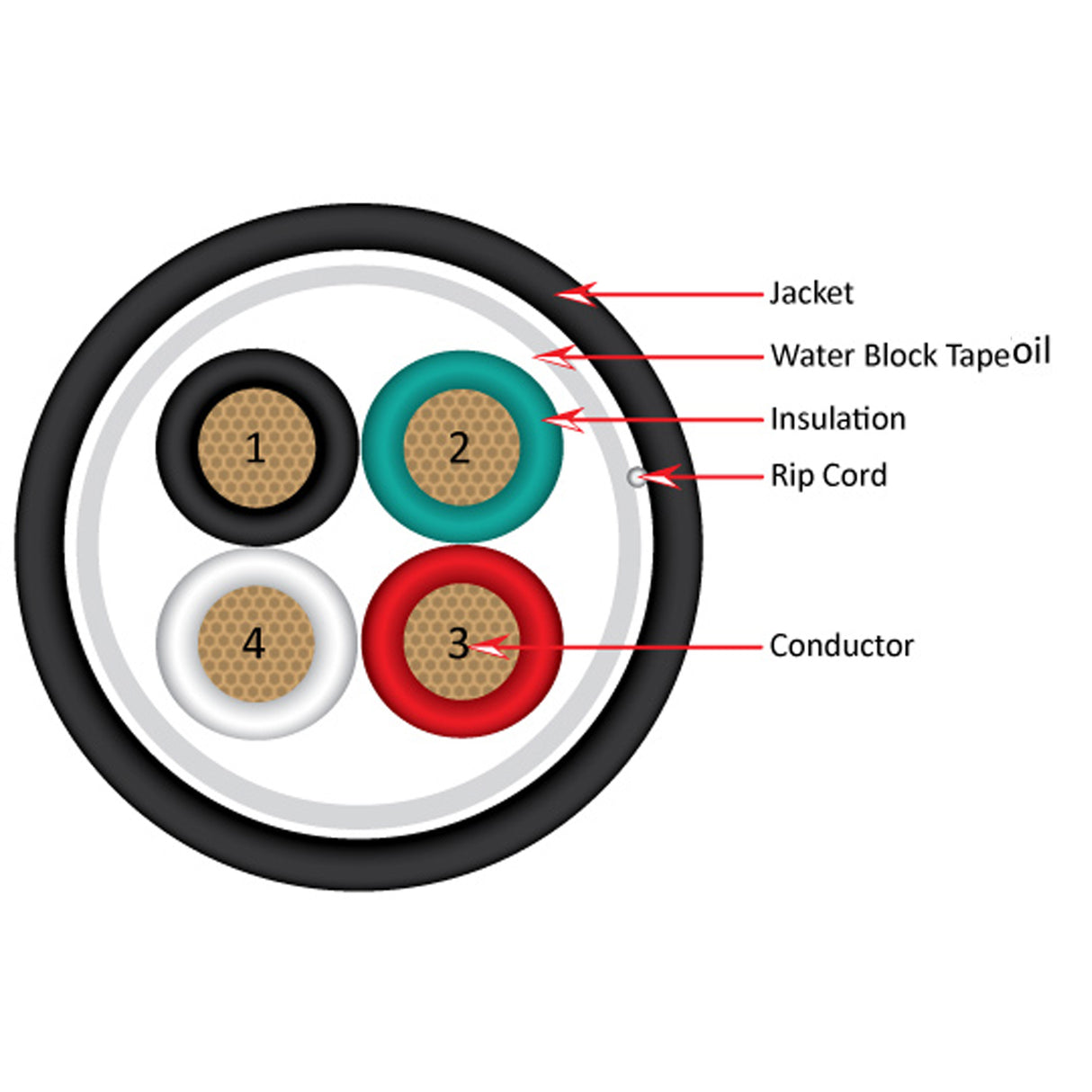 Vertical Cable (14/4 Direct Burial Speaker Cable) 14AWG, 4 Conductor, Direct Burial, Stranded (105 Strand) Pull Box, 500ft, Black