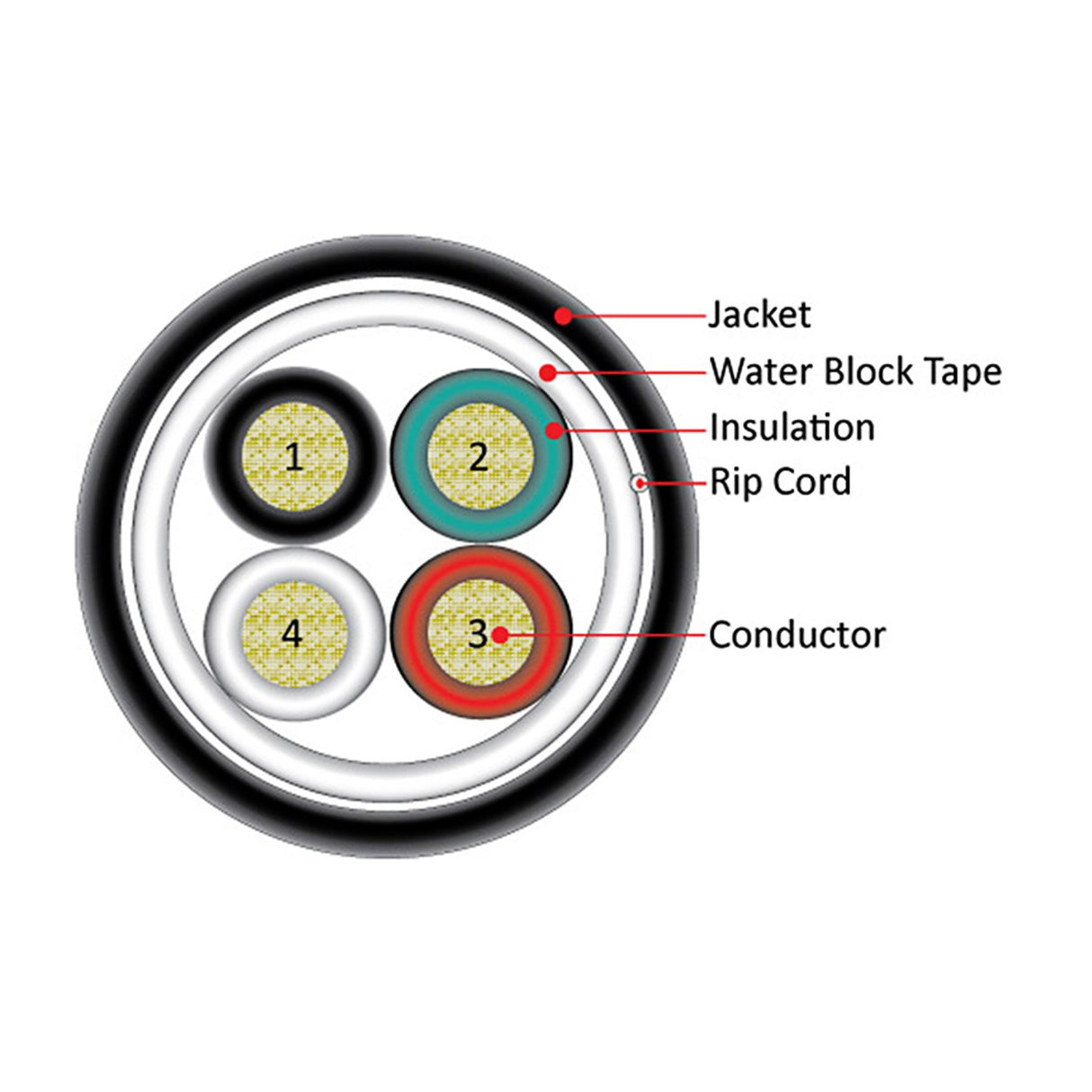 Vertical Cable (16/4 Direct Burial Speaker Cable) 16AWG, 4 Conductor, Direct Burial, Stranded (65 Strand), Pull Box, 500ft, Black