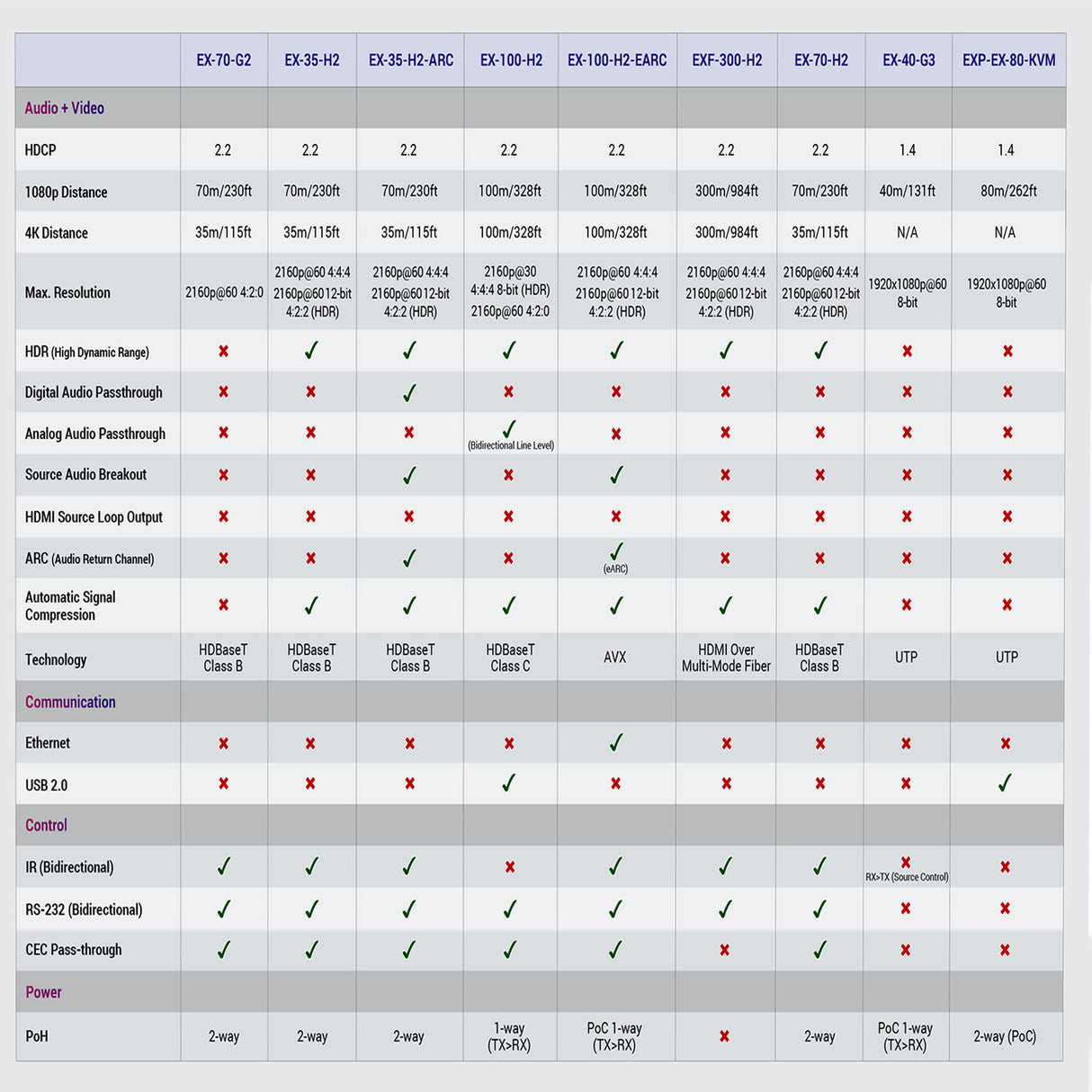 WyreStorm EX-100-H2, 4K HDR 4:4:4 60Hz HDBaseT™ Extender with DSC supporting USB.2.0 client/host (4K: 100m/328ft)