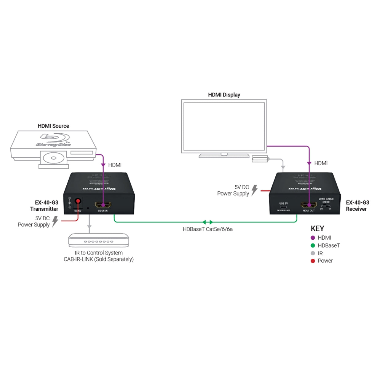 WyreStorm EX-40-G3, HDMI Extender (1080p: 40m/131ft) HDCP & PoC (Power -over-Cable) and IR