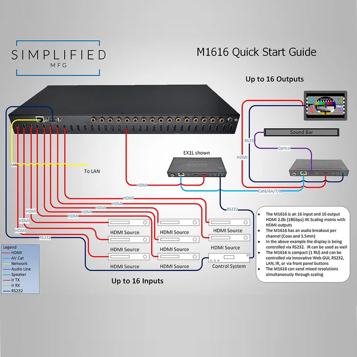 Simplified M1616, Matrix Scaling HDMI to HDMI 16x16 HDMI 2.0b (18Gbps) Scaling Matrix