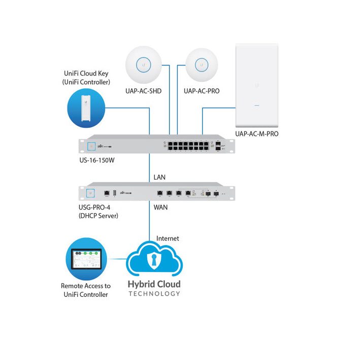 Ubiquiti UAP-AC-SHD-US,  IEEE 802.11ac 1.69 Gbit/s Wireless Access Point - 2.40 GHz, 5 GHz - MIMO Technology - 2 x Network (RJ-45) - Ceiling Mountable, Wall Mountable BLE