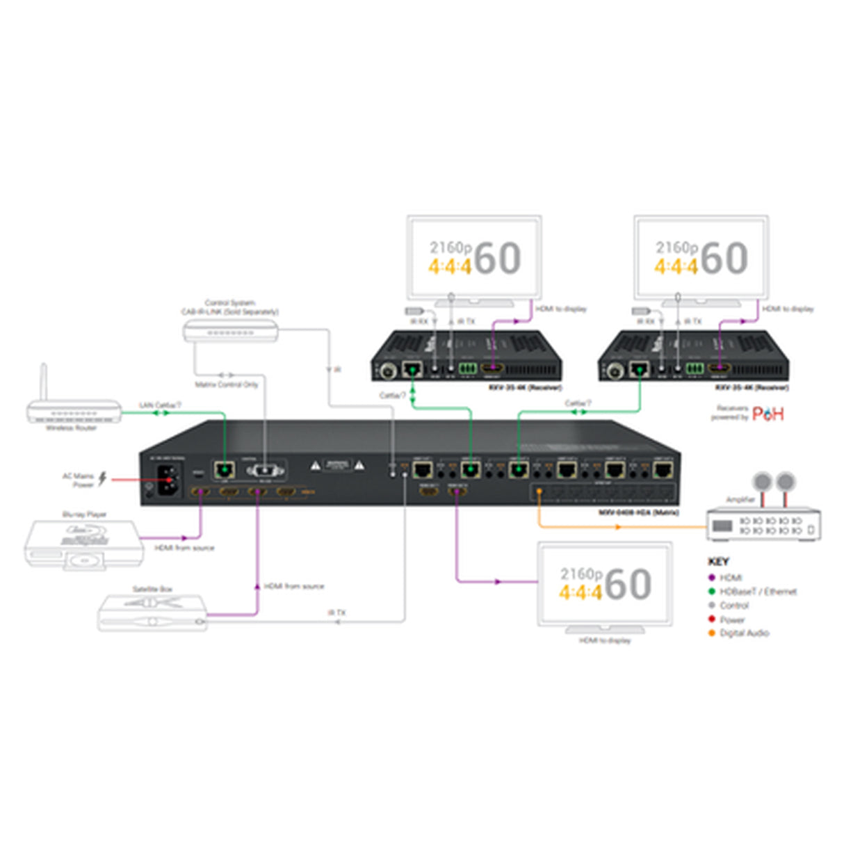 Wyrestorm MXV-0408-H2A, 4K HDR 4:4:4 60Hz HDBaseT™ 4x8 (2xHDMI) Matrix Switch with Zone Audio De-Embed (4K: 35m/114ft, 1080p: 70m/230ft)